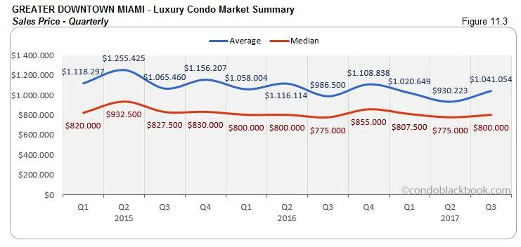 Greater Downtown Miami-Luxury Condo Market Summary Sales Price-Quarterly