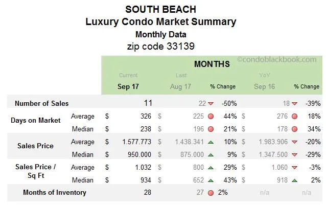 South Beach Luxury Condo Market Summary Monthly Data