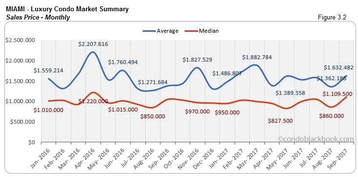 Miami-Luxury Condo Market Summary Sales Price-Monthly