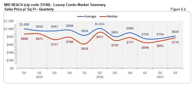 Mid Beach-Luxury Condo Market Summary Sales Price p/ Sq Ft-Quarterly