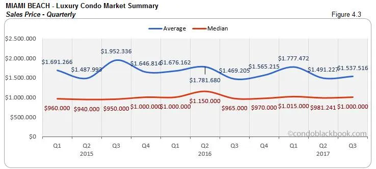 Miami Beach-Luxury Condo Market Summary Sales Price-Quarterly