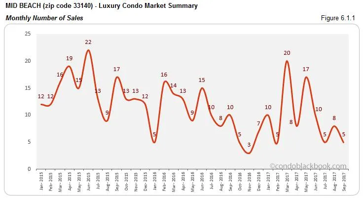 Mid Beach-Luxury Condo Market Summary Monthly Number of Sales