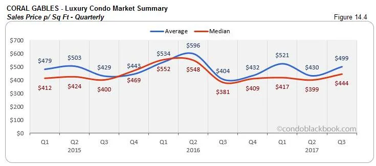 Coral Gables-Luxury Condo Market Summary Sales Price p/ Sq Ft-Quarterly