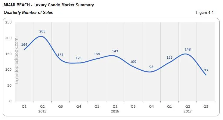 Miami Beach-Luxury Condo Market Summary Quarterly Number of Sales
