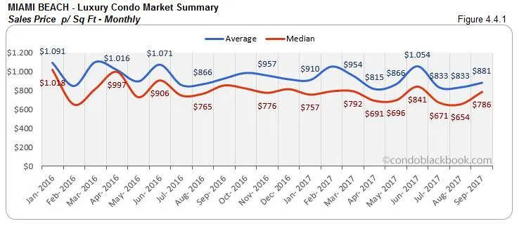 Miami Beach-Luxury Condo Market Summary Sales Price p/ Sq Ft-Monthly