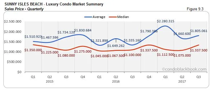 Sunny Isles Beach- Luxury Condo Market Summary Sales Price-Quarterly
