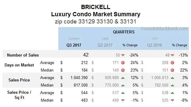 Brickell Luxury Condo Market Summary