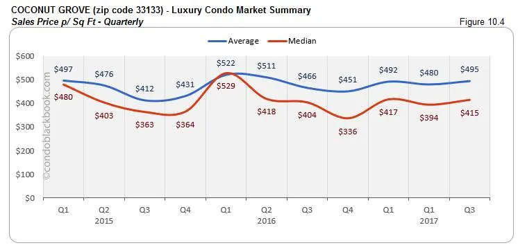 Coconut Grove-Luxury Condo Market Summary Sales Price p/ Sq Ft-Quarterly
