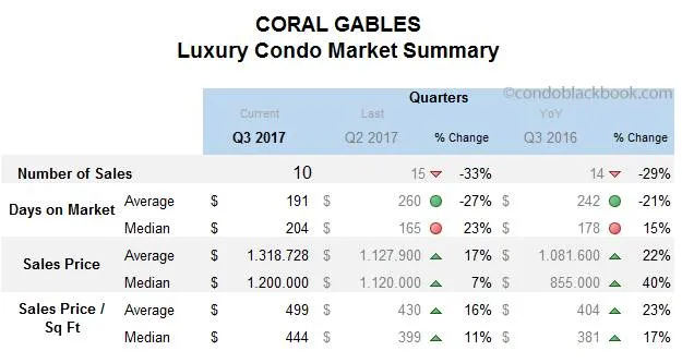 Coral Gables Luxury Condo Market Summary