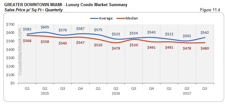 Greater Downtown Miami-Luxury Condo Market Summary Sales Price p/ Sq Ft-Quarterly