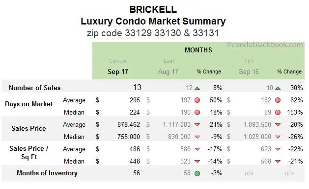 Brickell Luxury Condo Market Summary