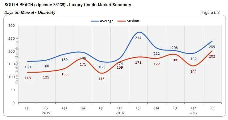 South Beach-Luxury Condo Market Summary Days on Market-Quarterly