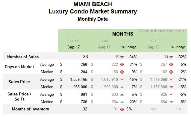 Miami Beach Luxury Condo Market Summary Monthly Data