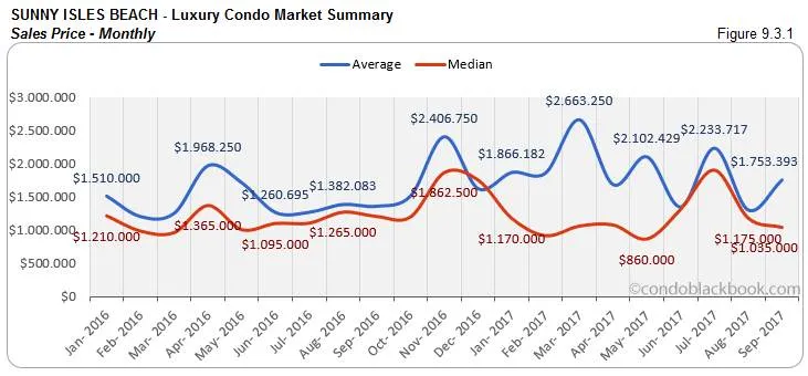 Sunny Isles Beach-Luxury Condo Market Summary Sales Price-Monthly