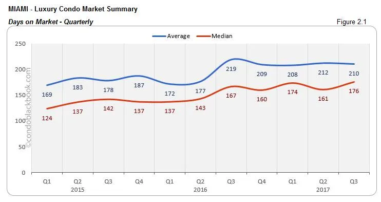 Miami-Luxury Condo Market Summary Days on Market-Quarterly