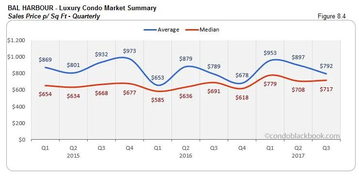 Bal Harbour-Luxury Condo Market Summary Sales Price p/ Sq Ft-Quarterly