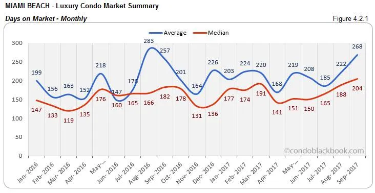 Miami Beach-Luxury Condo Market Summary Days on Market-Monthly