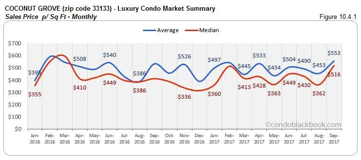 Coconut Grove-Luxury Condo Market Summary Sales Price p/ Sq Ft-Monthly