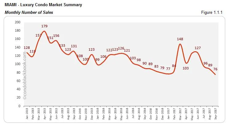 Miami-Luxury Condo Market Summary Monthly Number of Sales
