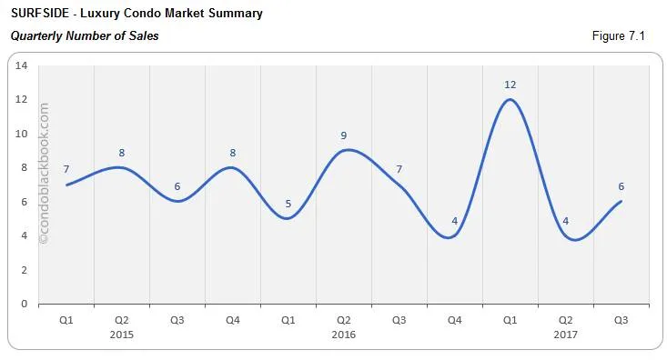 Surfside-Luxury Condo Market Summary Quarterly Number of Sales