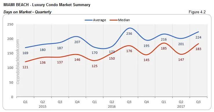 Miami Beach-Luxury Condo Market Summary Days on Market-Quarterly