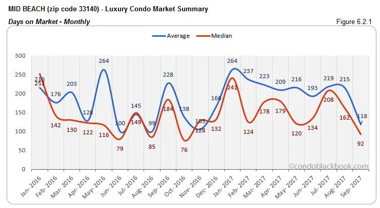 Mid Beach-Luxury Condo Market Summary Days on Market-Monthly