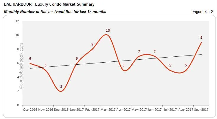Bal Harbour-Luxury Condo Market Summary Monthly Number of Sales-Trend line for last 12 months