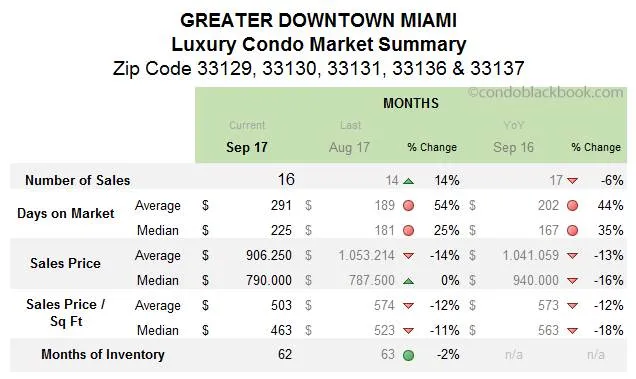 Greater Downtown Miami Luxury Condo Market Summary