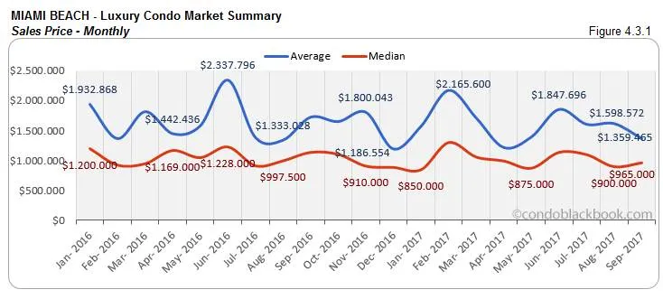 Miami Beach-Luxury Condo Market Summary Sales Price-Monthly