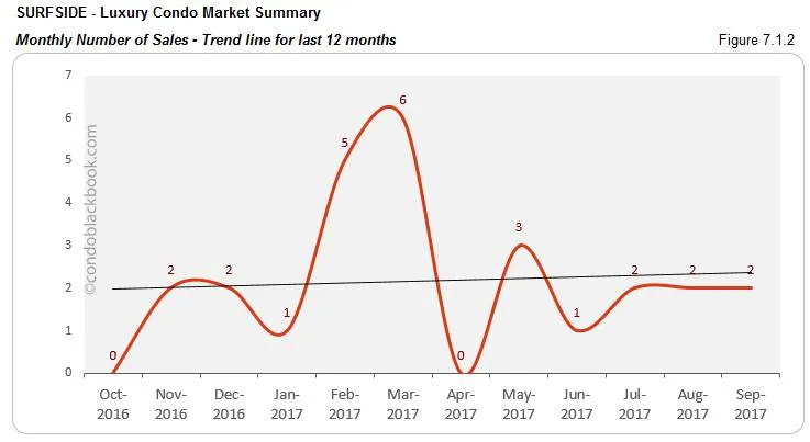 Surfside-Luxury Condo Market Summary Monthly Number of Sales-Trend line for last 12 months