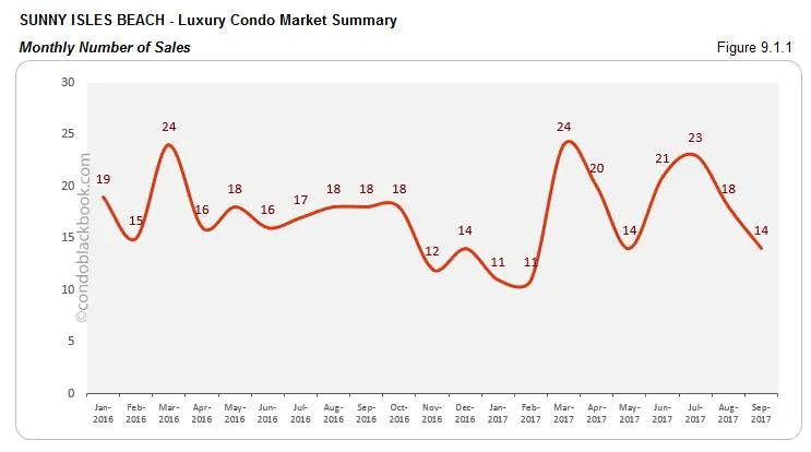 Sunny Isles Beach-Luxury Condo Market Summary Monthly Number of Sales