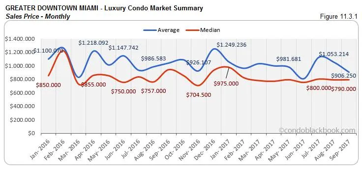 Greater Downtown Miami-Luxury Condo Market Summary Sales Price-Monthly