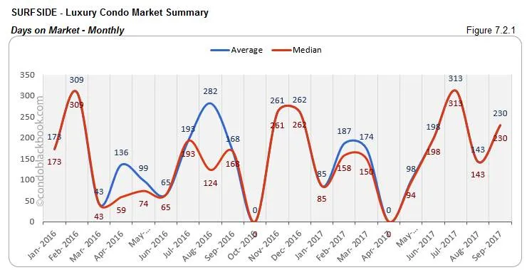 Surfside-Luxury Condo Market Summary Days on Market-Monthly