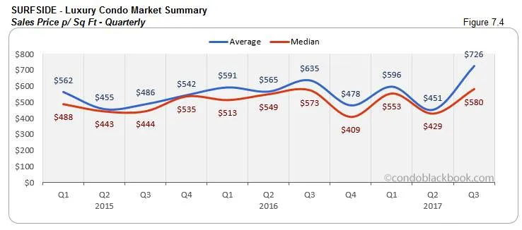 Surfside-Luxury Condo Market Summary Sales Price p/ Sq Ft-Quarterly