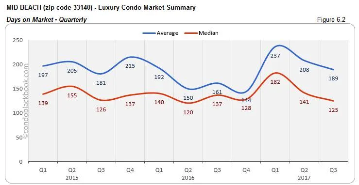 Mid Beach-Luxury Condo Market Summary Days on Market-Quarterly