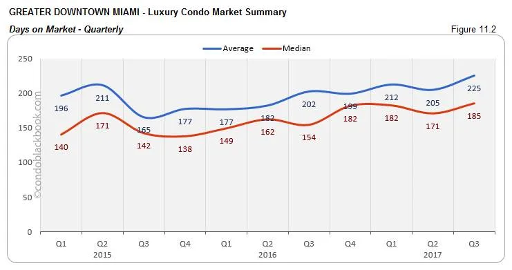 Greater Downtown Miami-Luxury Condo Market Summary Days on Market-Quarterly