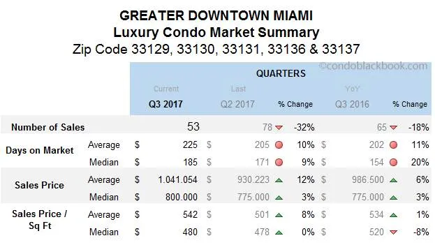 Greater Downtown Miami-Luxury Condo Market Summary