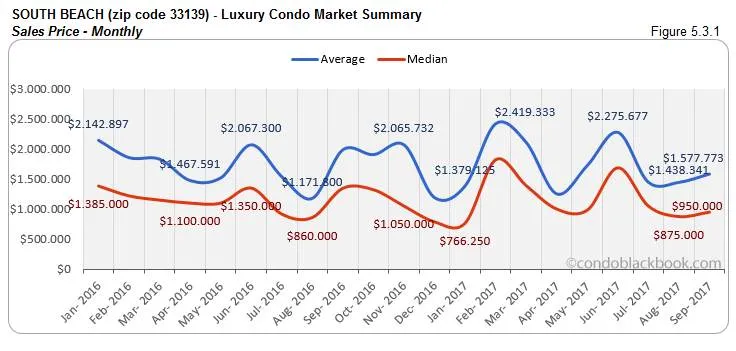 South Beach-Luxury Condo Market Summary Sales Price-Monthly