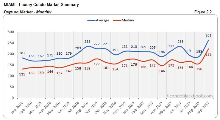 Miami-Luxury Condo Market Summary Days on Market-Monthly