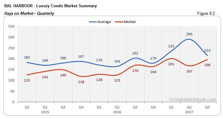 Bal Harbour-Luxury Condo Market Summary Days on Market-Quarterly