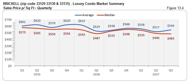 Brickell Luxury Condo Market Summary Sales Price p/ Sq Ft-Quarterly