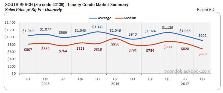 South Beach-Luxury Condo Market Summary Sales Price p/ Sq Ft-Quarterly