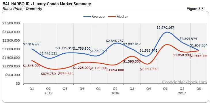 Bal Harbour- Luxury Condo Market Summary Sales Price-Quarterly