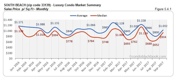 South Beach-Luxury Condo Market Summary Sales Price p/ Sf Ft-Monthly