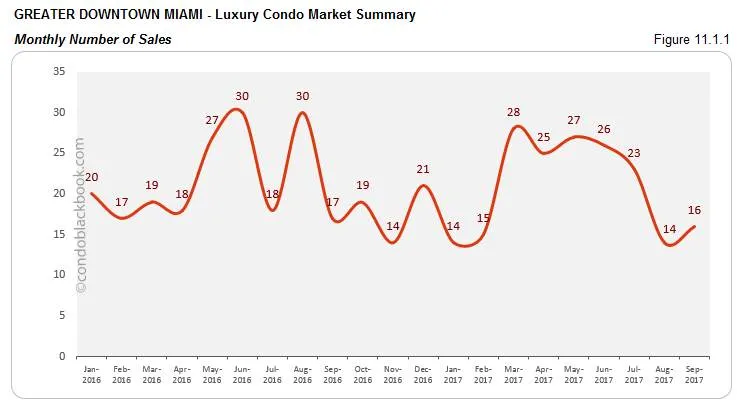 Greater Downtown Miami-Luxury Condo Market Summary Monthly Number of Sales