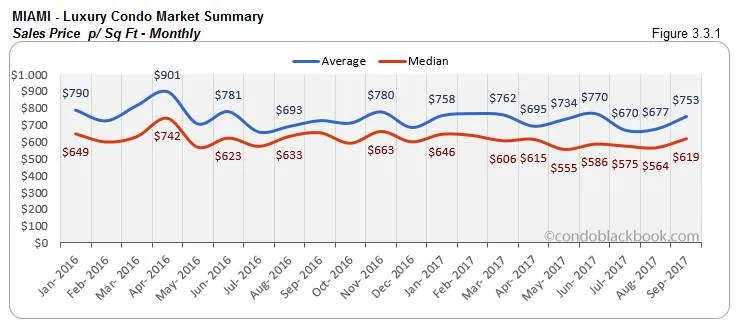 Miami-Luxury Condo Market Summary Sales Price p/ Sq Ft-Monthly