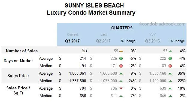 Sunny Isles Beach Luxury Condo Market Summary