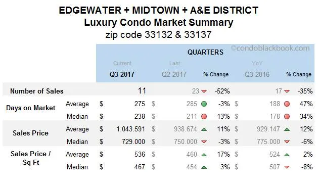 Edgewater+Midtown + A & E District Luxury Condo Market Summary