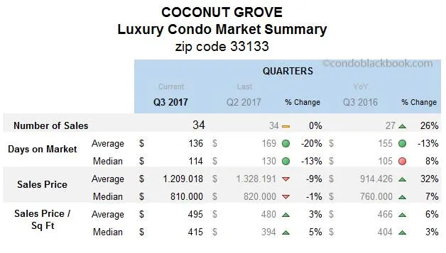 Coconut Grove Luxury Condo Market Summary