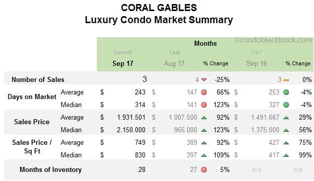 Coral Gables Luxury Condo Market Summary